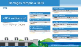 Les barrages remplis à 38,8% (ministère)