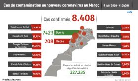 Covid-19: Cent-six (106) nouveaux cas confirmés au Maroc, 8.408 au total