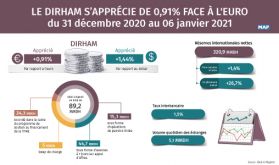 Le dirham s’apprécie de 0,91% face à l'euro du 31 décembre 2020 au 06 janvier 2021