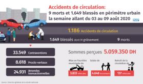 Accidents de la circulation : 9 morts et 1.649 blessés en périmètre urbain la semaine dernière (DGSN)