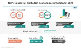 L'essentiel du Budget économique prévisionnel 2021 du HCP