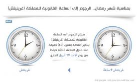 Ramadan : Retour à l'heure légale (GMT) au Maroc dimanche à 03h00