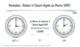 Ramadan : Retour à l'heure légale au Maroc (GMT) dimanche prochain à 03h00