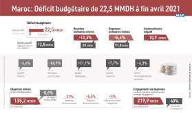 Maroc: Déficit budgétaire de 22,5 MMDH à fin avril 2021 (TGR)