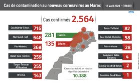 Covid-19 : 281 nouveaux cas confirmés au Maroc, 2.564 au total
