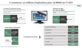 E-commerce: 4,5 millions d'opérations pour 1,8 MMDH au T1-2021 (CMI)