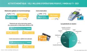 Activité monétique au Maroc: 103,1 millions d'opérations pour 87,1 MMDH au T1-2021 (CMI)