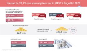 Hausse de 39,1% des souscriptions sur le MAVT à fin juillet 2020 (DTFE)