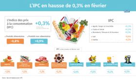 Hausse de 0,3 % des prix à la consommation en février (HCP)