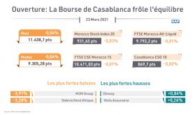 Ouverture: La Bourse de Casablanca frôle l'équilibre