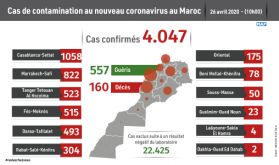 Covid-19 : 150 nouveaux cas confirmés au Maroc, 4.047 au total