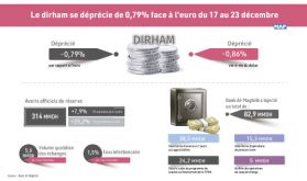 Le dirham se déprécie de 0,79% face à l'euro du 17 au 23 décembre (BAM)
