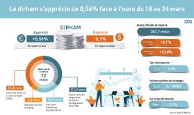 Le dirham s'apprécie de 0,56% face à l'euro du 18 au 24 mars