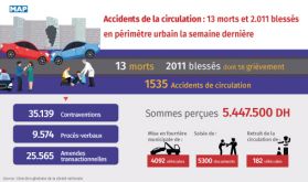 Accidents de la circulation : 13 morts et 2.011 blessés en périmètre urbain la semaine dernière