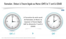 Ramadan : Retour à l'heure légale au Maroc (GMT) le 11 avril à 03h00 (ministère)