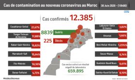 Covid-19 : 95 nouveaux cas confirmés au Maroc, ​12.385 au total