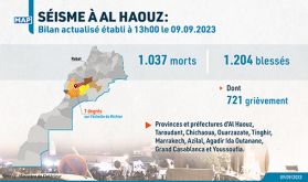 Séisme d'Al Haouz : 1.037 morts et 1.204 blessés, dont 721 grièvement (bilan provisoire)