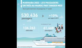 Marhaba 2022 : Plus de 530 mille passagers entrés au Maroc par Tanger Med