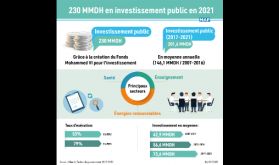 Maroc: L'investissement public attendu à 230 MMDH en 2021 (Bilan gouvernemental)