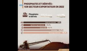 Phosphates et dérivés : 1er secteur exportateur en 2022 (Office des Changes)