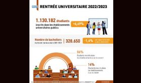 Rentrée universitaire 2022/2023: le nombre total des étudiants inscrits en hausse de 6,49 % (M. Miraoui)