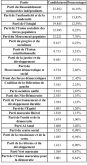 Elections/Communes et arrondissements : 157.569 déclarations de candidatures au niveau national (ministre de l’Intérieur)